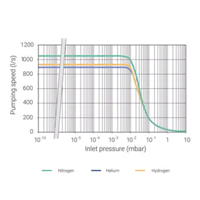 Bơm Turbo Agilent 1000 L/s, Turbo-V 1001 Navigator - Ảnh 3