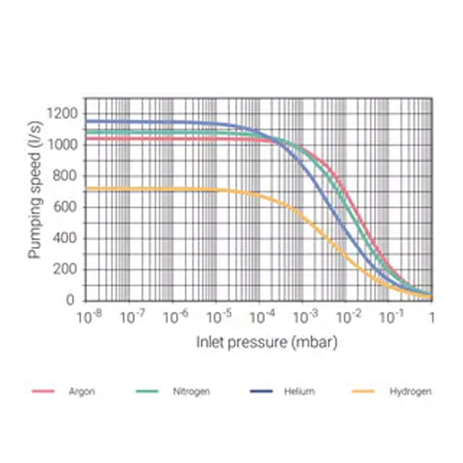 Bơm Turbo thông lượng cao Agilent Turbo-V 1K-G - Ảnh 3