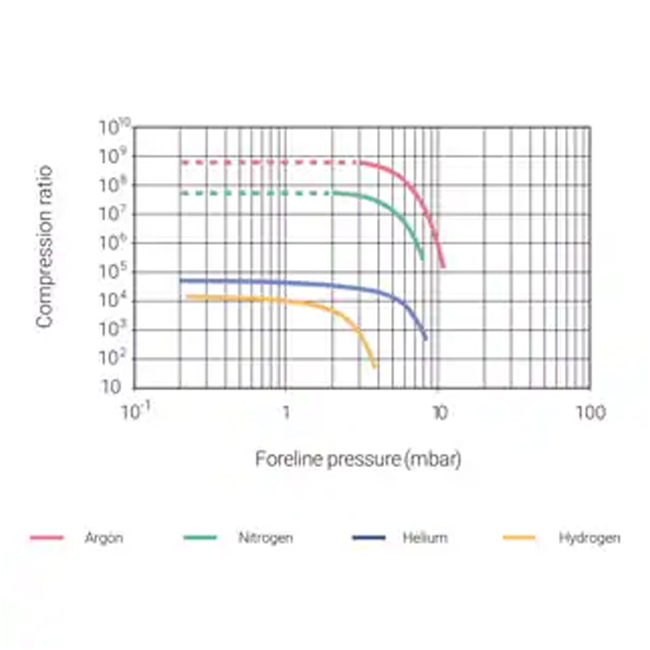 Bơm Turbo thông lượng cao Agilent Turbo-V 1K-G - Ảnh 4