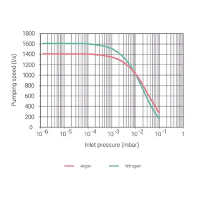 Bơm Turbo thông lượng cao Agilent Turbo-V 2K-G - Ảnh 3