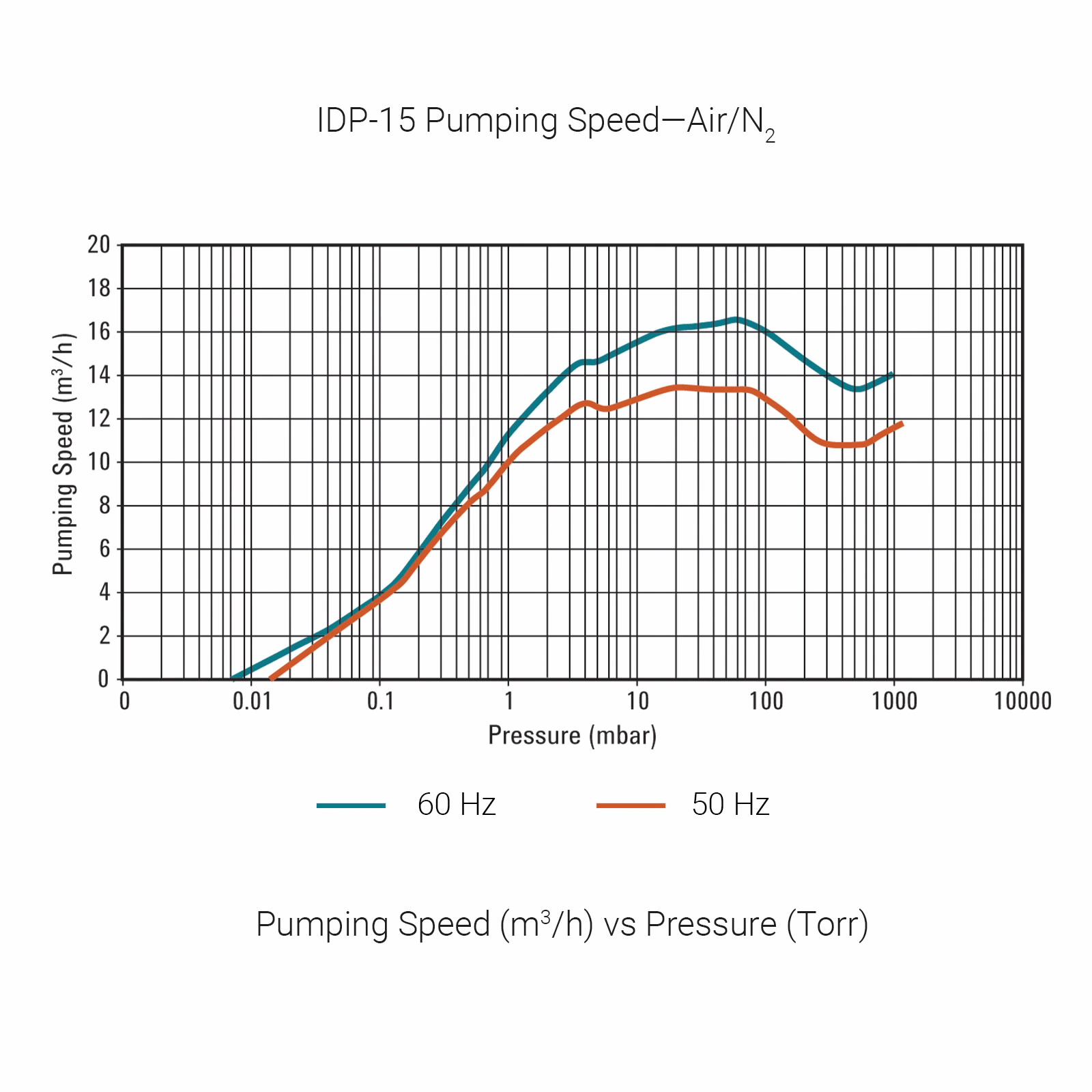 Bơm chân không khô cuộn xoắn IDP-15 - Ảnh 2