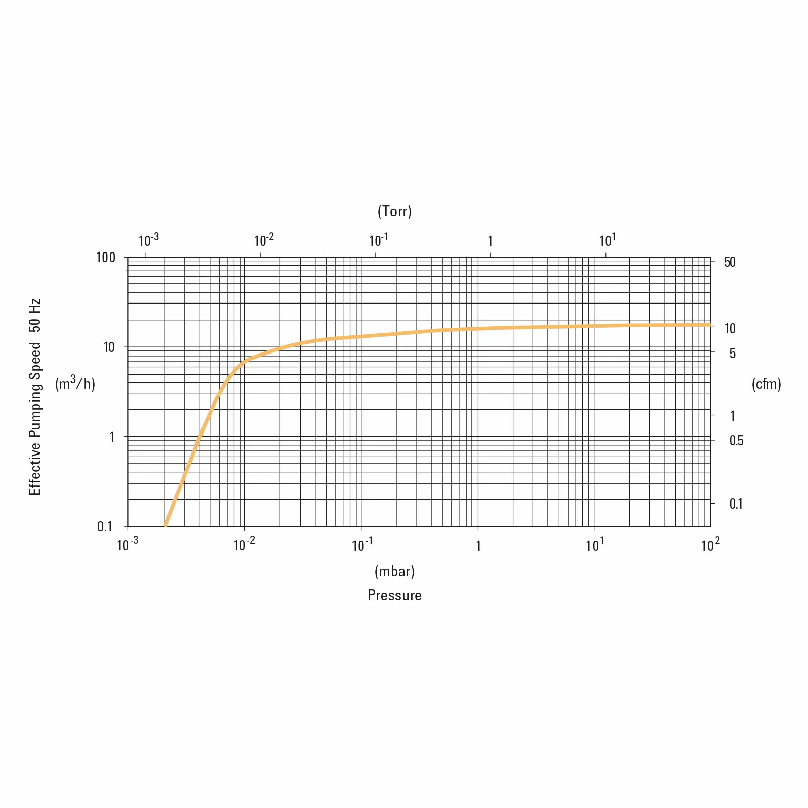 Bơm cánh gạt Dual-Stage DS 402 - Ảnh 3