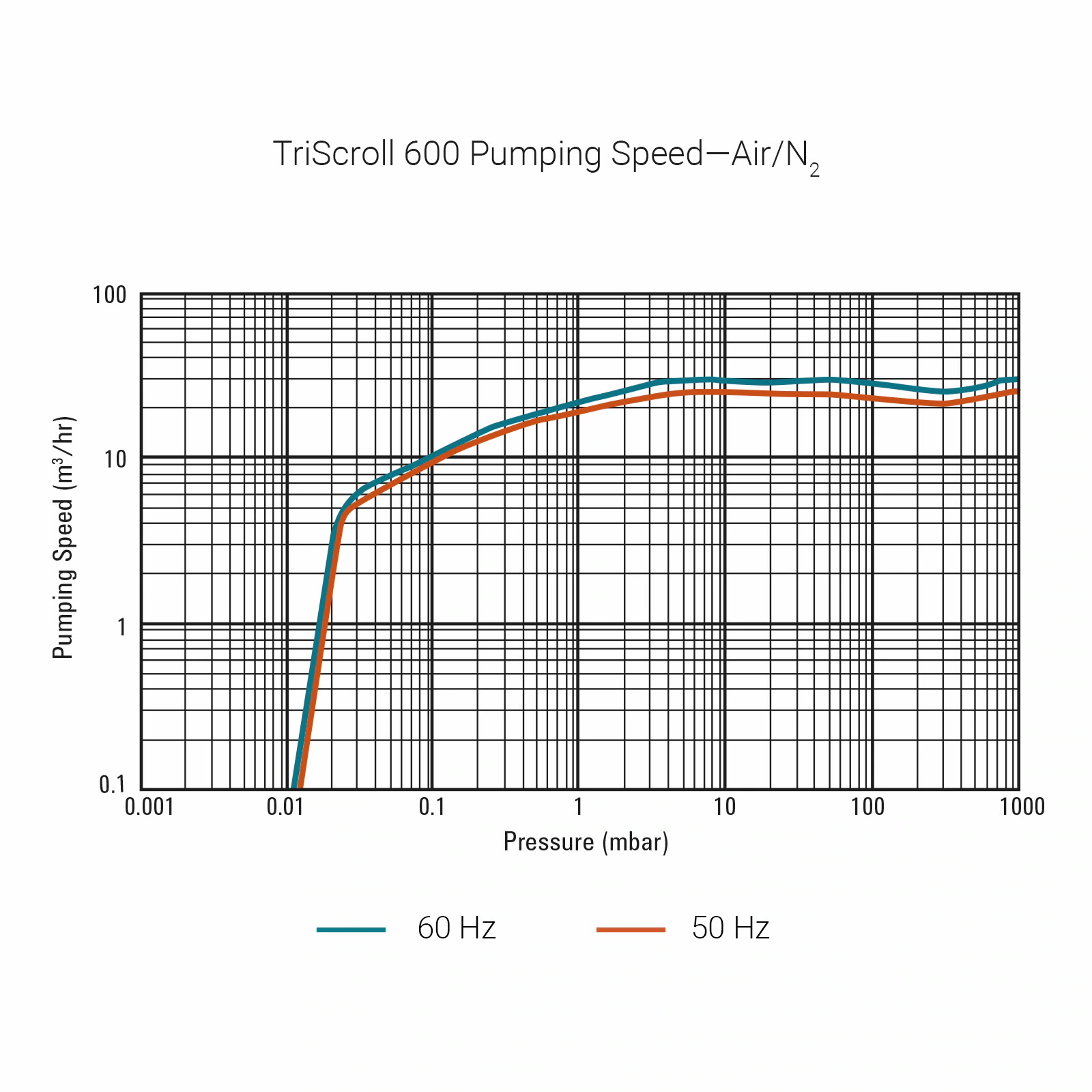 Bơm chân không TriScroll 600 - Ảnh 2